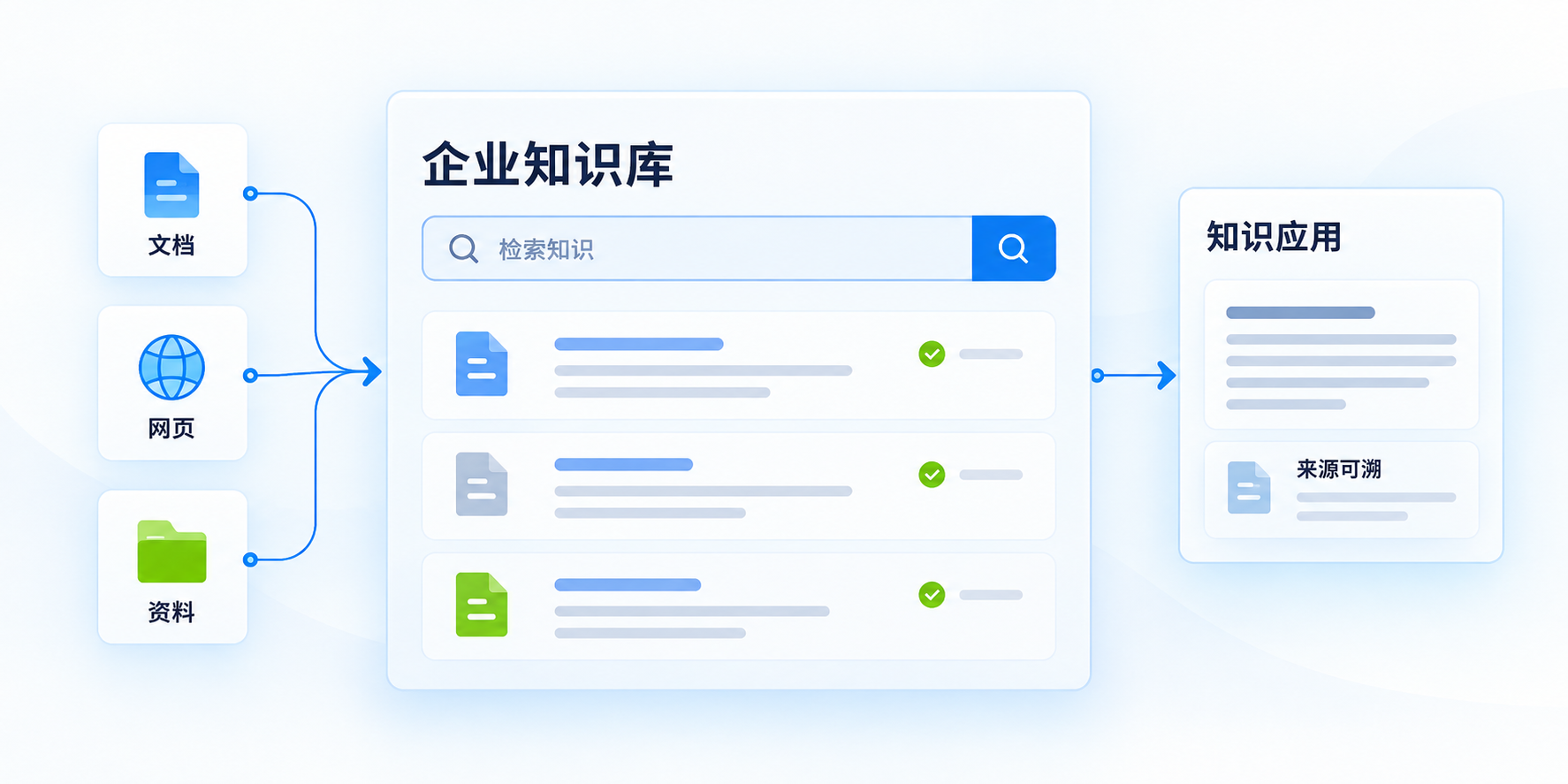 知识管理概念图:文档、网页与资料汇入企业知识库,支持检索与来源追溯