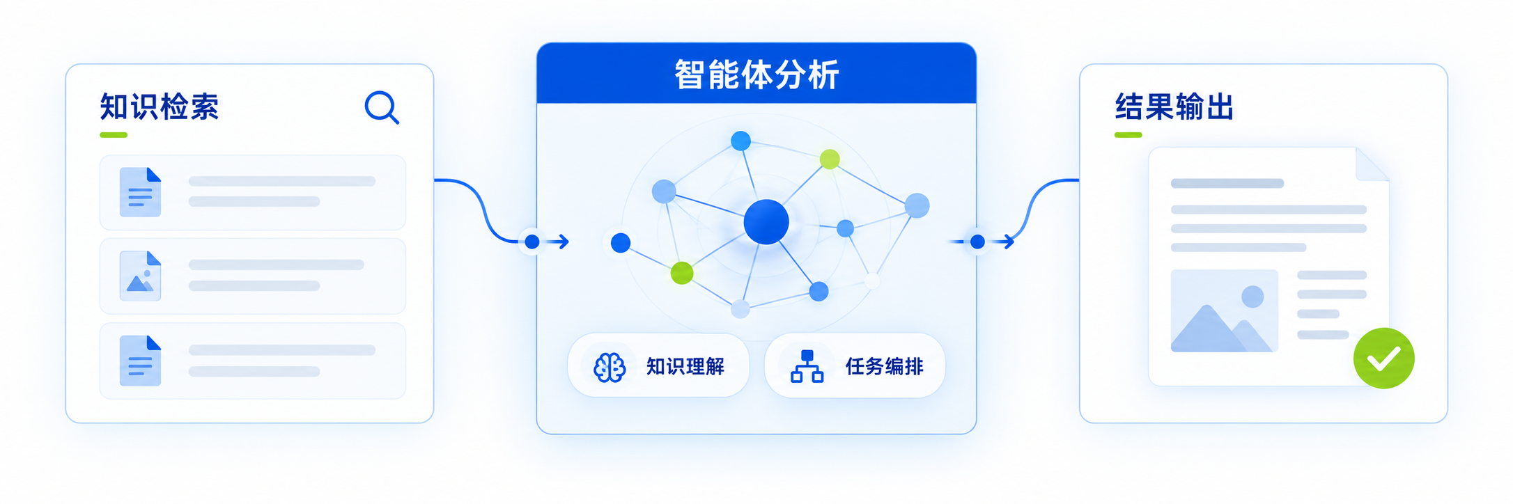 知识检索、智能体分析与结果输出的概念示意图