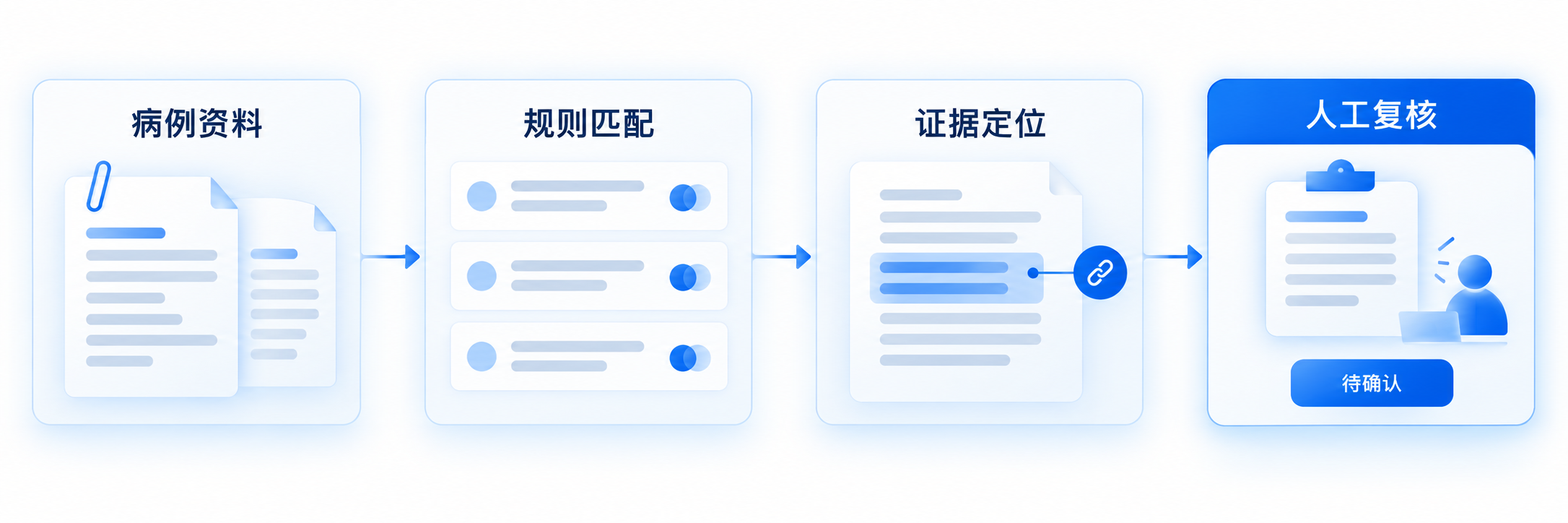 临床筛选流程概念图:病例资料、规则匹配、证据定位和人工复核,结论待确认